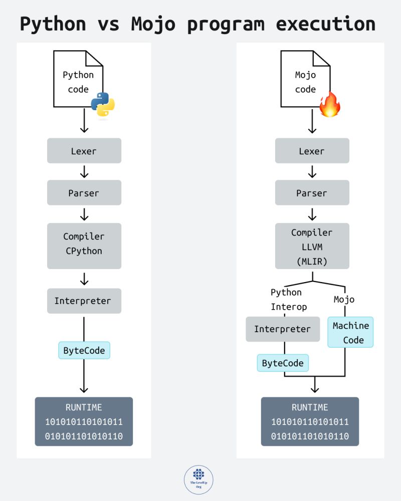 Srinidhi Nandakumar on LinkedIn: Mojo is a new programming language that is quickly becoming the next…