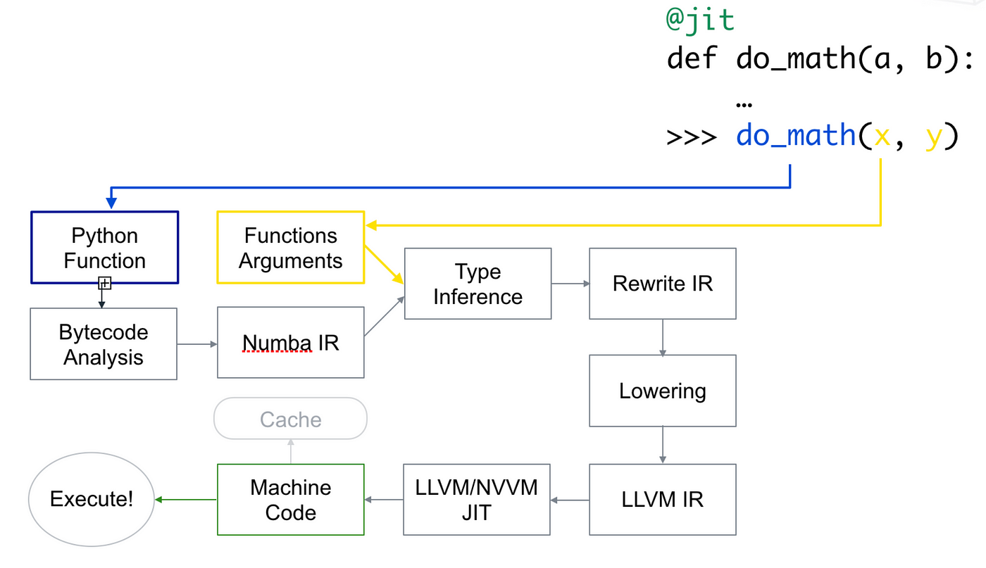 Numba: “weapon of mass optimization” | by Alex Diaz | Towards Data Science