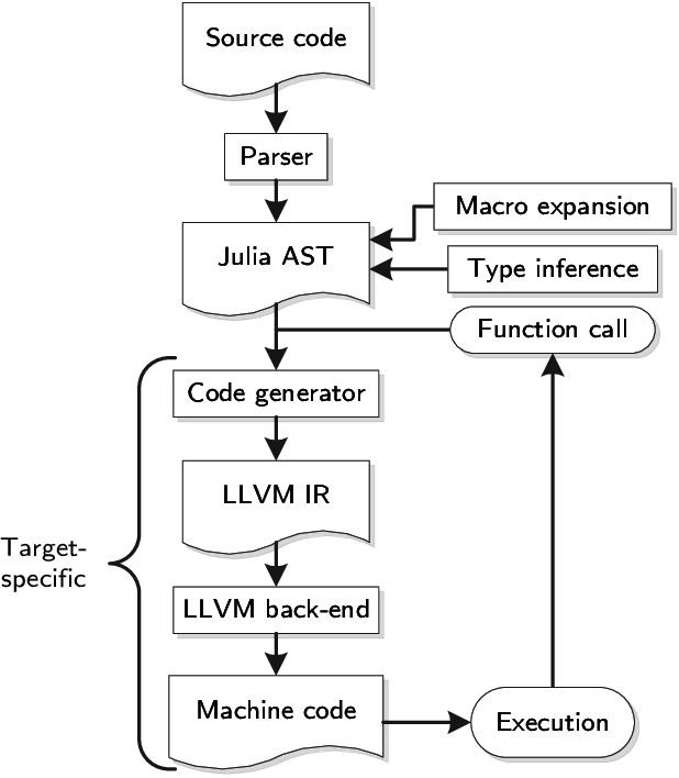 Julia compiler components and interactions. | Download Scientific Diagram